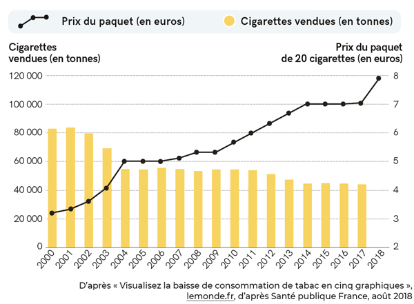 Document 2 p. 70 - Volume de ventes et prix moyen du paquet de cigarettes  en France depuis 2000